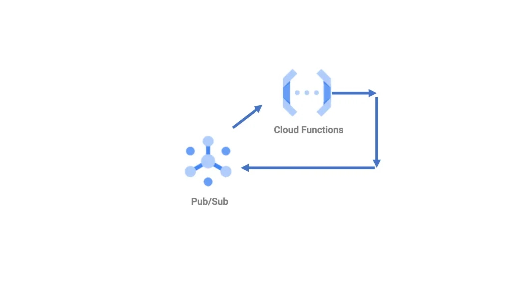 Cloud Pub/SubとCloud Functionsを使用した無限ループ図
