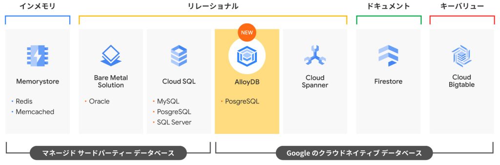 Google Cloudデータベース
